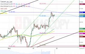 Cad Jpy 4h Chart Bulls Likely To Grow Stronger