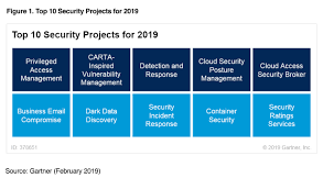 Threat coupled with a breach of security. Boost Security With These Gartner Recommended Projects Qualys Security Blog