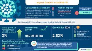 A strong online marketing strategy will help you boost your business. Diy Home Improvement Retailing Market In Europe By Product Lumber And Landscape Management Decor And Indoor Garden Kitchen Distribution Channel Offline And Online Covid 19 Impact Analysis Business Wire