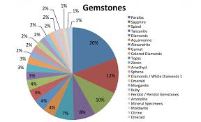 Gemstone Trends What Gemstones Are Popular Right Now Gem