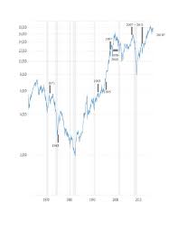 stock market bottoms end of 2017 an update spdr dow jones