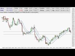 Silver Daily Chart Day Trading Strategy 2017 03 07