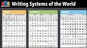 Of the dozens of alphabets in use today, the most popular is the latin alphabet, which was derived from the greek alphabet, and which is now . Evolution Of The Alphabet Earliest Forms To Modern Latin Script Youtube