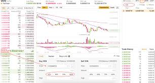 Where How To Buy Vechain Ven By
