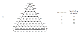 Tertiary Diagram Fundamentals Of Fluid Flow In Porous Media