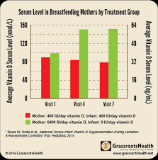 This means that the body requires vitamin b12 to work properly. How Much Vitamin D Does A Mother Need To Pass It Onto Her Breastfeeding Infant Grassrootshealth