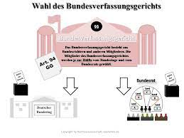 Das bundesverfassungsgericht übt damit eine doppelfunktion aus. Bundesverfassungsgericht Definition Erklarung Rechtslexikon