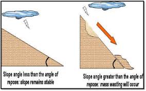 A Review On The Angle Of Repose Of Granular Materials