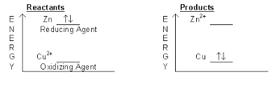 lab 11 redox reactions