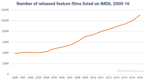 Refine see titles to watch instantly, titles you haven't rated, etc. Genre Trends In Global Film Production