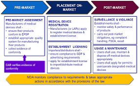   enacted by the parliament of malaysia as follows: General Medical Device Medical Device Authority Mda