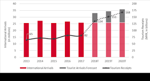 The country recorded about 26.7 million tourist arrivals in 2016 up from 25.7 million in 2015 signifying a 4% upward growth. Hvs In Focus Malaysia Reinvigorated Opportunities