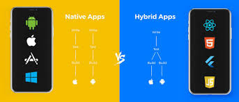 What is native app development? Development And Business Hybrid Or Native Applications