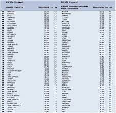 Los 200 Nombres Mas Elegidos En Espana Y Por Provincias Antonio Y Maria Carmen Siguen Siendo Los Numero Uno