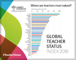 For those who are doctors, how accurate is this? Where In The World Are Teachers Most Respected Not In The U S A New Survey Shows The Washington Post