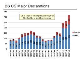 Stanford Computer Science In 2 Charts John Lilly Medium