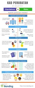 Tapi perbezaan akad inilah yang membezakan. Infografik Kad Perubatan Standalone Dan Rider Apa Bezanya Ibanding Making Better Decisions