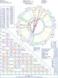 Ruby Wax Natal Birth Chart From The Astrolreport A List