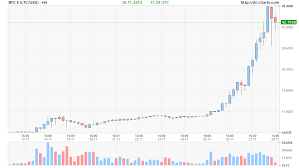 Litecoin And Bitcoin Graph Litecoin Kurs Chart Informationen