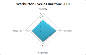 Warburton J Series Baritone Mouthpiece Review Modern Bari