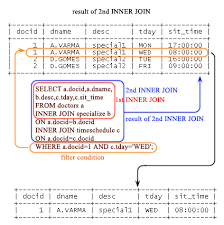It can detect records having no inner joins only return rows that meet the given criteria. Mysql Inner Join W3resource