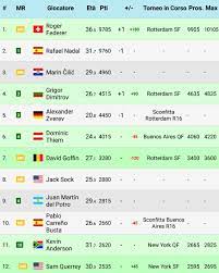 Tennislive.it » classifica atp 19.04.2021. Ilvio Vidovich On Twitter Ecco La Classifica Atp Live Con The Swiss Maestro Di Nuovo Sul Trono Atpworldtour Rogerfederer Atprotterdam 1atp Https T Co Op5nyinyo7