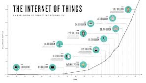 Infographic The Growth Of The Internet Of Things Ncta