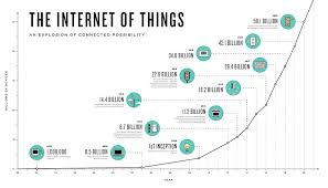 infographic the growth of the internet of things ncta