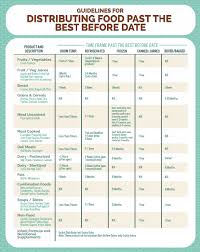 North York Harvest Food Bank Expiry Dates Archives North