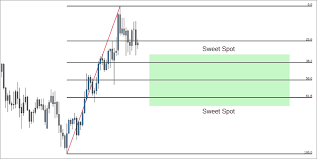 basics of fibonacci retracement levels in forex pag