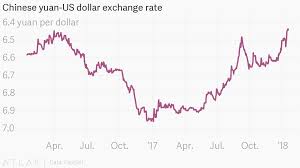 Chinese Yuan Us Dollar Exchange Rate