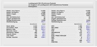 Wahlbeteiligung und wahlergebnisse der landtagswahlen zur zeit stehen ihnen die daten für die europawahlen, bundestagswahlen, landtagswahlen und. Wahlergebnisse 2014