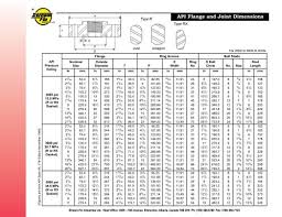 Api Flange And Joint Dimensions Edoqs