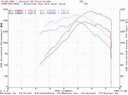 Kl Ze Vs Kl 03 Dyno Chart