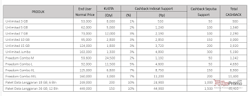 Tokopedia Promo Beli Pulsa Dan Paket Data Indosat Haipromo