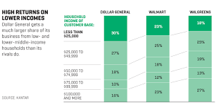 making billions at the dollar store fortune