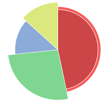 spie charts explained chart js add on angus macdonald