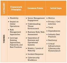 Pin By Shawn On Nist Standards Cybersecurity Framework Business Risk Risk Management