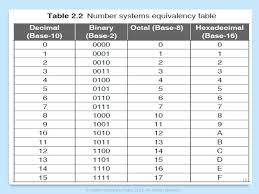 Number Systems Binary Arithmetic Ppt Download