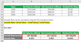 Conversely, a high percentage growth in sales is cause for optimism for all stakeholders such as executives, the board of directors, and shareholders. Growth Rate Formula Calculator Examples With Excel Template