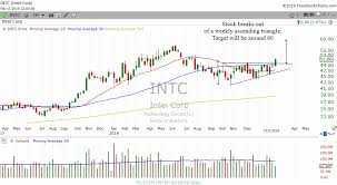 Technical Analysis Of Intc