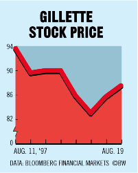 Chart Gillette Stock Price Bloomberg