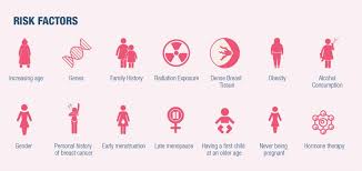 Many conditions can cause lumps in the breast, including cancer. Breast Cancer Overview Understand Its Signs Symptoms Risk Factors Treatment Methods