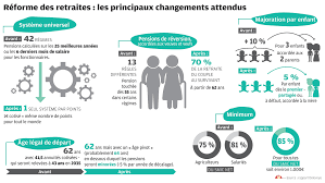 Quels verbes correspondent à ces noms? Reforme Des Retraites Ce Qui Est Arbitre Et Ce Qui Est Encore A Negocier