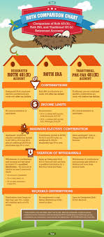 Roth Comparison Chart Visual Ly