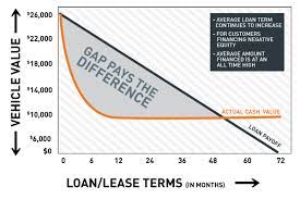 If your insurer totals your vehicle by a covered peril, such as an accident, theft, fire, flood, tornado, vandalism, or hurricane, the insurer will pay you the actual cash value for your car, if you have comprehensive and collision coverage. Gap Insurance Subaru Of Spokane