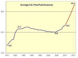 Image result for Federal Yellow 2000 Fleet
