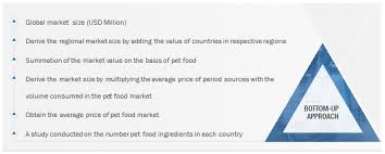 Global pet foods (thornton) 575 thornton rd. Pet Food Ingredients Market Size Share Industry Outlook Forecasts 2025 Marketsandmarkets