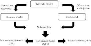 Natural gas markets fell significantly during the course of the trading session on monday as traders came back to work. Processes Free Full Text Techno Economic Analysis Of Co2 Capture Technologies In Offshore Natural Gas Field Implications To Carbon Capture And Storage In Malaysia