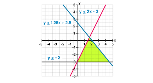Problems range from checking solutions of inequalities, graphing systems of two inequalities, and graphs of systems of linear inequalities in two variables: Linear Inequalities Definition Graph Examples